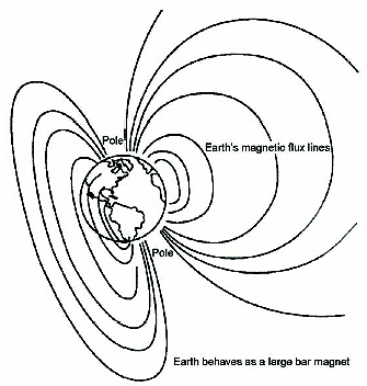 Figure 2-40. Earth's magnetic flux lines. Line drawing of magnetic flux lines around the Earth extending from pole to pole.