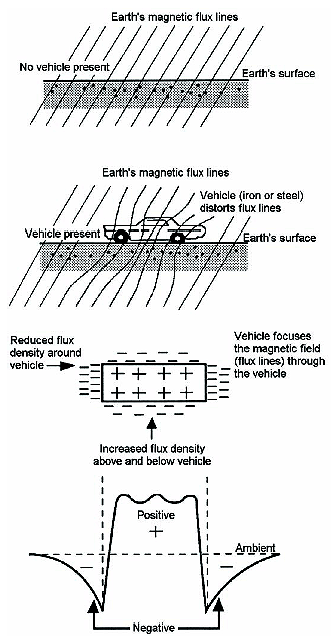 Figure 2-42. Distortion of Earth's quiescent magnetic field by a ferrous metal vehicle. Four-part drawing showing how a ferrous metal vehicle distorts the Earth's magnetic field by focusing the magnetic flux lines through the vehicle, thus creating the magnetic anomaly that is detected by a magnetometer. The magnetic field is reduced around the outside of the metal vehicle and increased within the region enclosed by the metal vehicle.