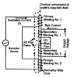 Figure 2-43. Magnetometer sensor electrical circuit (notional). Drawing of electrical circuit representation of the magnetometer core showing the two primary and two secondary windings typically found in a magnetometer sensor. Depicts the flow of excitation current through the windings, and illustrates the location of the Permalloy strip core and relationship of Earth's magnetic field.