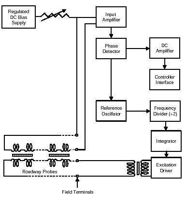 Figure 2-44. Magnetometer sensor probe and electronics unit equivalent electrical circuit. Electrical circuit diagram of a magnetometer sensor and electronics unit showing magnetometer core and windings and electronics unit components. Electronics unit components include amplifiers, phase detector, reference oscillator, controller interface, frequency divider, integrator, and excitation driver.