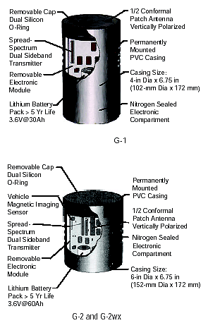 Figure 2-46. Groundhog magnetometer sensors. Photograph of two types of magnetometer sensors. The sensors are shown in cutout to expose the internal components such as the transmitter, signal processing electronics, battery, antenna, and outside case.