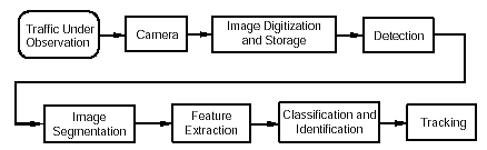 Figure 2-52. Conceptual image processing for vehicle detection, classification, and tracking. Flow diagram showing several of the signal and image processing steps that are involved in analyzing video imagery and extracting traffic flow data. The steps are discussed in the text.