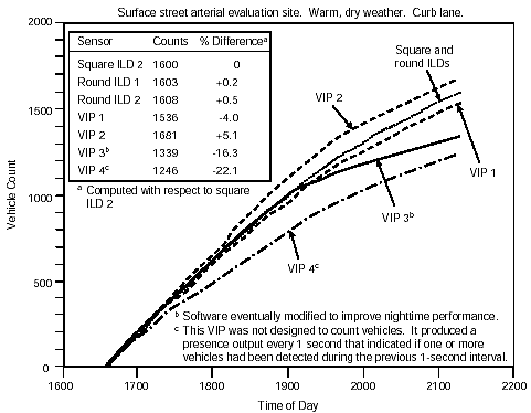 Figure 2-53. Vehicle count comparison from four VIPs and inductive loop detectors. Graph of vehicle counts produced by four VIP models as compared to counts made by collocated loops. Three of the VIPs undercounted and one overcounted compared to the loops. Counts were made over approximately a 4.5-hour period.