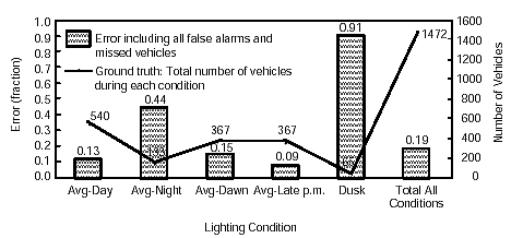 Figure 2-54. VIP vehicle count errors under varying illumination conditions. Bar graph showing errors induced in VIP vehicle count by low camera sensitivity, improper focal length of lens, low camera resolution, nonideal camera mounting height, inadequate video signal, and lack of sun shade on camera. Details are discussed in the text.