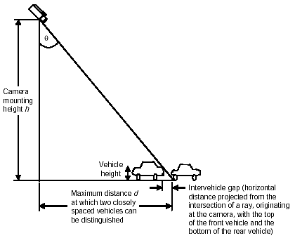 Figure 2-55. Distinguishing between two closely spaced vehicles. Geometry defining camera mounting height, intervehicle gap, and vehicle height as used to calculate the maximum distance at which two closely spaced vehicles can be distinguished by a VIP. Further explanations are contained in the text.