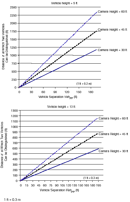 Figure 2-56. Distance D along the roadway at which a VIP can distinguish vehicles. Two graphs that show the results of the distance calculation referred to in figure 2-55 for vehicle heights of 5 feet and 13 feet (1.5 meters and 4.0 meters) using cameras mounted at 30, 45, and 60 feet (9.1, 13.7, and 18.3 meters). Distance at which vehicles can be distinguished increases linearly with vehicle separation for all camera mounting heights.