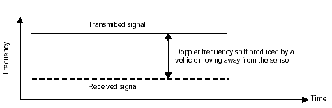 Figure 2-57. Constant frequency waveform. Drawing illustrates the constant frequency signal that is transmitted by a continuous wave (CW) Doppler radar sensor. A radar using this waveform can detect only moving vehicles. Diagram shows frequency difference between transmitted and received signals based on Doppler effect.