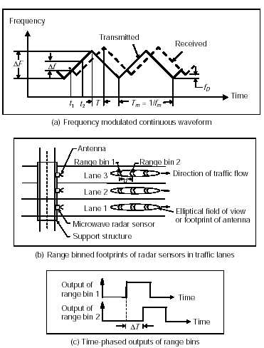 Figure 2-59. FMCW signal and radar processing as utilized to measure vehicle presence and speed. Three-part drawing showing frequency modulated continuous wave (FMCW) transmitted and received signals, range binned footprints produced by the radar sensor in the traffic lanes, and the time-phased output of the range bins. A radar using this waveform can detect both stopped and moving vehicles.