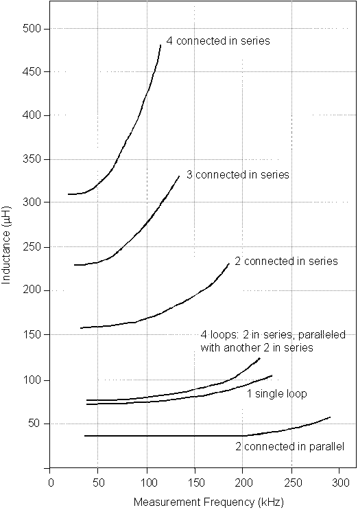 Figure 2-6. Average values of loop inductance versus measuring frequency for series, parallel, and series-parallel connections of 6-foot by 6-foot (1.8-meter by 1.8-meter) inductive loops. Measurement data showing that the inductance at the loop terminals increases with increasing operating frequency because of capacitive coupling between the loop wires themselves and capacitive coupling between the loop wire and the walls of the slot. The figure also illustrates how different configurations of wire loops connected in series, parallel, and series-parallel affect the resultant loop inductance and its rate of change with frequency. The loop configurations, in order of increasing inductance and rate of change, are 2 in parallel, 1 in series, 2 in series paralleled with another 2 in series, 2 in series, 3 in series, and 4 in series.
