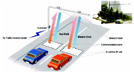 Figure 2-64. Active infrared sensor installed for transmitting traffic conditions to motorists. Drawing describing use of active infrared sensors to gather and transmit traffic flow data to roadside receivers. In this application, the infrared sensors are mounted on a gantry above each lane of monitored traffic. A controller collects and transmits the data to a traffic control center.