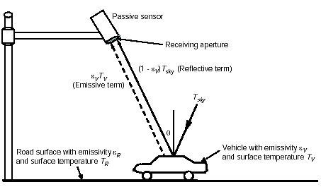 Figure 2-67. Emission and reflection of energy by vehicle and road surface. Drawing that illustrates the origin of energy that is detected by passive sensors. Energy is generally emitted by the vehicle, road surface, and atmosphere. Further theory of operation is described in the text.
