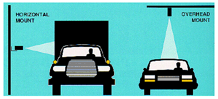 Figure 2-70. Mounting of ultrasonic range-measuring sensors. Illustration of horizontal (or side-looking) and overhead mounting options for an ultrasonic sensor.