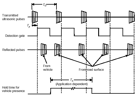 Figure 2-72. Operation of range-measuring ultrasonic sensor. Drawing of pulse waveform transmitted by an ultrasonic sensor and the detection gates used to differentiate the returns from the road surface (which are not desired) from the desired returns from the tops of vehicles.