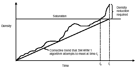 Figure 3-11. Principles of SWARM 1 ramp metering algorithm. Conceptual vehicle density versus time plot that illustrates the smoothing effect on mainline flow density that occurs when wide area ramp metering is utilized.