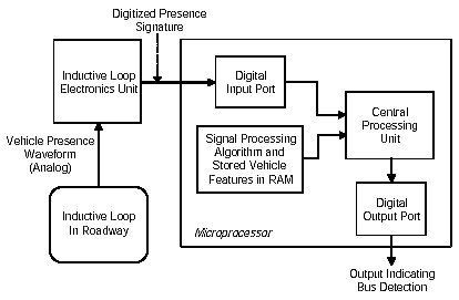 Figure 3-18. Inductive loop detection system for transit vehicles. Block diagram that depicts microprocessor analysis of the signal waveform created when a transit vehicle passes over an ILD. The microprocessor uses a stored algorithm to analyze the input waveform to identify the vehicle type that has passed over the ILD.