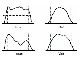 Figure 3-19. Representative vehicle signatures obtained from loops excited by high frequency signals from specialized electronics units. Illustrates unique vehicle signatures produced by bus, car, truck, and van. These can be analyzed by microprocessors located in an electronics unit to identify the type of vehicle that produced them.