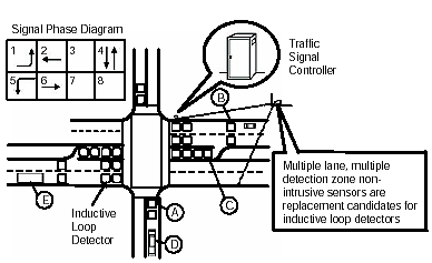 Figure 3-2. Isolated intersection control. Illustrates 8-phase signal control when isolated intersection control is used. The principal artery contains left turn pockets in both directions. The secondary street has one lane in each direction. Letters A through E in the diagram represent placement of sensors as explained in the text. A traffic signal controller is shown at one of the corners of the intersection.