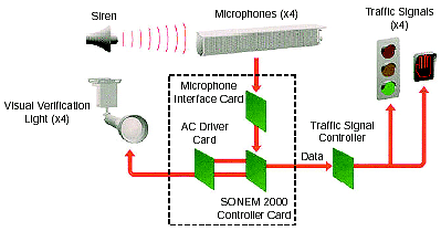 Figure 3-20. Sound detection priority system for 4-way intersection control. Shows components that constitute a sound detection system used to identify priority vehicles. The components are a visual verification light, microphones, and sound processing electronics. The sound processing electronics send data to the controller associated with the controlled signal.