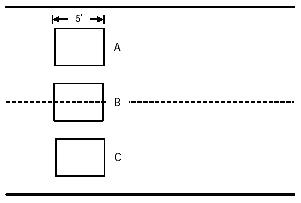 Figure 3-27. Three-loop layout for counts. Loops used to obtain valid counts of vehicles in two adjacent lanes. One 5-foot (1.5-meter) long loop is placed in each lane while a third loop straddles the lanes.