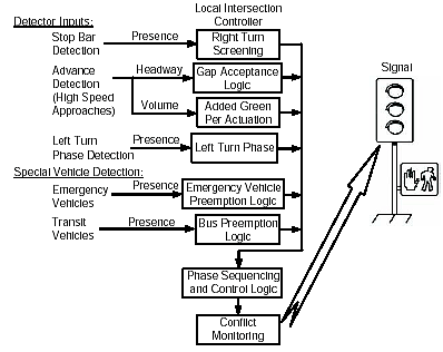 Figure 3-3. Data processing at an intersection with isolated intersection control. Examples of information provided by traffic flow sensors at a signalized intersection. Types of data provided include stop bar detection for right turn screening, headway and volume for gap acceptance logic and added green time, left turn detection for left-turn phase actuation, and emergency and transit vehicle detection to actuate preemption controls.