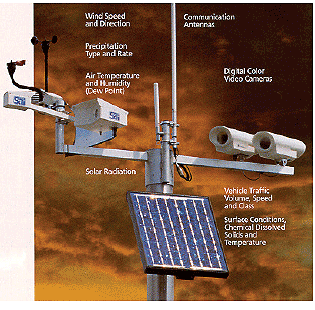 Figure 3-30. Integrated weather information system. Drawing that shows placement of sensors on a mast for determining wind speed and direction, precipitation type and rate, air temperature and humidity, vehicle traffic volume and speed, vehicle class, road surface conditions, and solar radiation, with room reserved for video imagery.