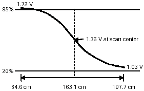 Figure 3-33. Output voltage generated by passive lane positioning sensor. Voltage waveform produced by another lane tracking sensor that uses a silicon detector to monitor the vehicle's position relative to the centerline of a roadway. Voltage is proportional to centerline location in the sensor's field of view.