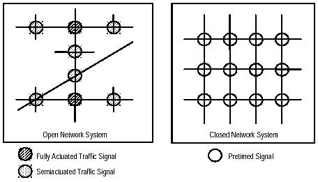 Figure 3-5. Arterial open network and surface street closed network traffic signal configurations typical of those found in interconnected intersection control. Open network typical of arterial signal control consists of fully actuated and semiactuated intersections. Closed network typical of surface street signals has pretimed signals placed at each intersection.