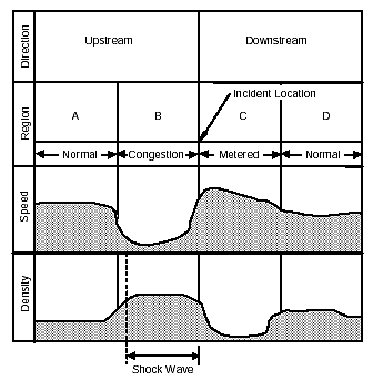 Figure 3-7. Traffic flow characteristics during an incident. Illustrates propagation of high vehicle density and low speed profiles upstream and downstream of an incident as the vehicle flow progresses through normal, congested, metered, and normal flow once again. Additional explanation is provided in the text.