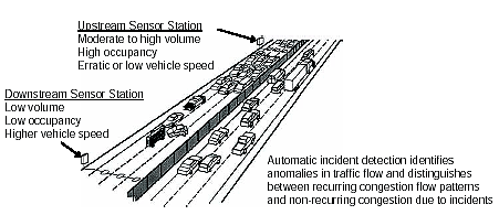 Figure 3-8. Freeway incident detection scenario. Figure explains benefits of automatic incident detection and characteristics of congested traffic flow. Describes need to differentiate between traffic flow characteristics representative of recurring congestions and nonrecurring congestion typical of an incident in order to implement automatic incident detection strategies. Depicts upstream sensor station characteristics of moderate to high volume, high occupancy, and erratic or low vehicle speed. Downstream sensor station characteristics are low volume and occupancy and higher vehicle speed.