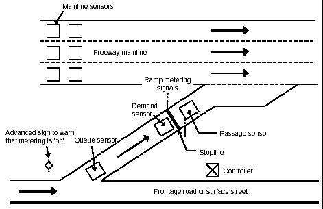 Figure 3-9. Conceptual ramp metering sensor and roadway configurations. Shows placement of traffic flow sensors on ramp to gather queue, demand, passage, and merge data. Shows placement of sensors on mainline upstream of ramp to gather information to set metering rates. Advance warning signs are sometimes installed to inform motorists that ramp metering is operational.