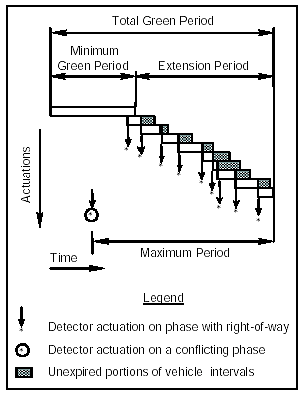 Figure 4-1. Actuated controller green phase intervals. Displays minimum green intervals for a phase as a function of a vehicle's distance from the stop line based on an average vehicle's headway distance of 20 feet (6.1 meters) and the average times for vehicles from a queue to enter an intersection. The diagram shows the extension intervals that occur as new vehicles cross over the point detector. These extend the green phase for an amount known as the passage time interval. The green is held so long as new vehicles cross over the sensor before the expiration of the previous vehicle's passage time up to a maximum green period. The sum of the minimum green period and the extension periods equals the total green period. 