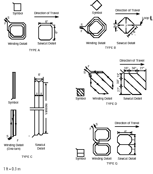 Figure 4-10. California-specified loop shapes. Winding configurations for Type A (square loops), Type B (diamond loops), Type C (long quadrupole), Type D (modified quadruple loop for enhanced bicycle detection shaped as two parallel chevron loops laid within a square with the long ends nearest and parallel to each other and to the diagonal of the square), and Type Q loop (modified quadrupole loop for enhanced bicycle detection with two 6-foot by 3-foot (1.8-meter by 0.9-meter) loops side by side to form a square layout) configurations are shown. 
