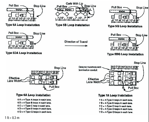 Figure 4-12. California standard sequential inductive loop configurations. Seven standard configurations of four sequential loops or one equivalent long quadrupole loops and their size and spacing, are illustrated: Type 5A, which is four Type A sequential square loops; Type 5B, which is two pairs of two Type B diamond loops; Type 5Q, which is four sequential Type Q square quadrupole loops; Type 5DA, which is three sequential Type A square loops followed by one Type D loop (modified quadrupole loop for enhanced bicycle detection shaped as two parallel chevron loops laid within a square with the long ends nearest and parallel to each other and to the diagonal of the square); Type 5DQ, which is three sequential Type Q square quadrupole loops followed by one Type D loop; Type 6A, which is a two-lane configuration of four sequential loops of one of the types of loops from figure 10; and Type 7A, which is a three-lane configuration of four sequential loops in each lane of one of the types of loops from figure 10. A Type 6Q or a Type 7Q uses one 54-foot (16-meter) long quadrupole loop instead of four sequential loops in each lane. From four to twelve 6 by 6 foot (2 by 2 meter) loops or one to three long quadrupole loops are used in these installations. 