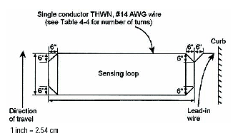 Figure 4-14. Wide inductive loop detector layout. The nominal configuration for a wide inductive loop is shown with respect to the direction of vehicular travel and the placement of the lead-in wire. The loops have a diagonal cut on each corner 6 inches (0.15 meter) from the end of the rectangular outer perimeter of the loop rectangle to act as a chamfer and reduce stress on the wire). The dimensions of the loop are a function of the number of lanes, as explained in table 4-4. 