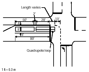 Figure 4-15. Left turn detection inductive loop configuration used by Illinois. Two long loops in the left turn lane, a more distant approach loop 6 by 50 feet (2 by 15 meter) and a stop bar loop 6 feet by more than 28 feet (2 by 8 meters) are shown in the left lane of a two-lane approach to an intersection. The second loop, which is configured as a quadrupole, extends beyond the stopline by a variable length. 