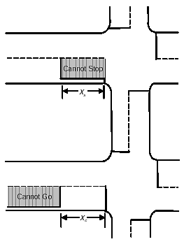 Figure 4-16. "Cannot Stop" and "Cannot Go" regions. Illustrates area between the stopline and the critical distance in which a driver cannot safely stop nor proceed through the intersection. 