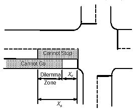 Figure 4-17. Dilemma zone (Xs > Xc). Illustrates dilemma zone formed when the stopping distance is greater than the clearance distance. Occurs when the "cannot go" and "cannot stop" distances overlap one another. 