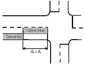 Figure 4-18. Dilemma zone removal (Xs = Xc). Illustrates removal of dilemma zone condition when stopping distance equals clearance distance. 