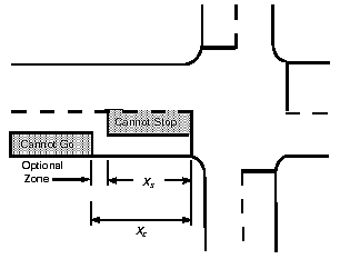 Figure 4-19. Optional zone creation (Xs < Xc). Illustrates condition that occurs when stopping distance is less than the critical distance and in which a driver may stop or proceed through the intersection at his discretion. 