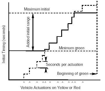 Figure 4-2. Variable initial NEMA timing for green signal phase. Shows staircase function of initial timing in seconds as a function of vehicle actuations on yellow or red. Initial timing has components equal to seconds per actuation and added initial range. This is described further in the section called Volume-Density Mode.