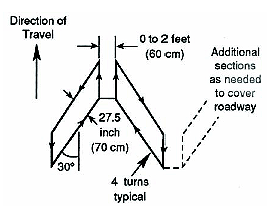 Figure 4-26. Chevron loop configuration. Chevron loop consisting of one or more four-turn parallelogram loops with the short section in the direction of traffic and the long section at an angle of 30° with the short section. The long sections are separated by 27.5 inches (0.7 meter) and the short sections, by 0 to 2 feet (0.6 meter). 
