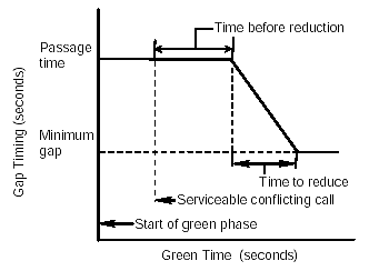 Figure 4-3. NEMA gap reduction procedure. Displays graph of gap timing in seconds versus green time in seconds. Shows where the time before reduction, passage time, minimum gap, and time to reduce are located in this plot. The passage time is a constant amount until the time before reduction elapses, After the time before reduction elapses, the passage time is reduced at a constant Rate of Reduction to the value of the Minimum Gap during the interval Time to Reduce. The Rate of Reduction is determined by the difference between the Initial passage time and the Minimum Gap divided by the Time to Reduce.