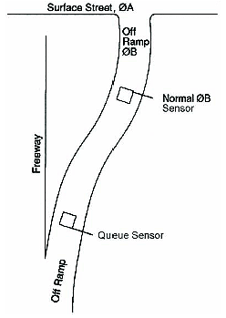 Figure 4-32. Queue discharge system. A queue detection loop is shown located at a strategic position at the upstream end of the off-ramp. Further explanation of the operation of the discharge sensor is given in the text.
