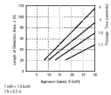Figure 4-5. Inductive loop detector length for loop occupancy control. Required length of long inductive loop as a function of vehicle approach speed at an intersection for four passage time settings of 0, 0.5, 1.0, and 1.5 seconds. The relation between loop length and approach speed is linear for all passage times shown. Loop length varies between 20 feet (6.1 meters) and approximately 115 feet (35.1 meters) and approach speed form 8 miles per hour (13 kilometers per hour) to 30 miles per hour (48 kilometers per hour). 