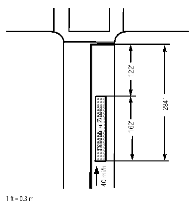 Figure 4-6. Dilemma zone for vehicle approaching an intersection at 40 mi/h (64 km/h).