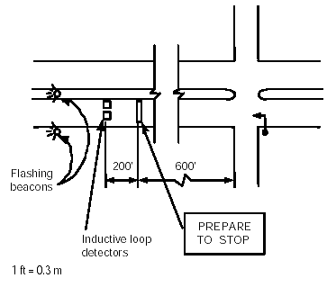 Figure 4-8. PREPARE TO STOP inductive loop detection system. The figure shows that loop detectors (or other sensors) detect a gap in traffic which the traffic signal controller uses to decide when to begin the signal change cycle and light the PREPARE TO STOP sign. The loops are located about 800 feet (243.8 meters) behind the intersection and the PREPARE TO STOP sign about 600 feet (182.9 meters) behind the intersection. The figure shows how some jurisdictions place flashing beacons in advance of the inductive loop detectors in the roadway lanes to provide additional alerting of the driver.