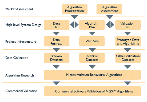 Figure 1. Flow chart. This flowchart depicts the implementation of the NGSIM program. In this flow chart, the top horizontal level, labeled Market Assessment, contains two boxes: on the left, Algorithm Prioritization, and on the right, Algorithm Assessment. Beneath each is an arrow pointing to the next lower horizontal level. Each arrow sits between two boxes on the lower level. The second level, labeled High-Level System Design, contains three boxes, from left to right, Data Plan, Algorithm Plan, and Validation Plan. In each of the two gaps between these boxes—where the arrows from the top level also are contained—is a pair of horizontally facing arrows, directing the viewer to the horizontally neighboring boxes. Each of the boxes has an arrow beneath pointing to the next lower level. This next level, labeled Project Infrastructure, contains three boxes, from left to right, Data Formats, Web Site, and Prototype Data and Algorithms. Each of the boxes has an arrow beneath it pointing to the next lower level. This next level, labeled Data Collection, also contains three boxes, Freeway Datasets, Arterial Datasets, and Other Validation Datasets. Each of the boxes has an arrow beneath pointing to the next lower level. The next level, labeled Algorithm Research, contains one, large horizontal box, Microsimulation Behavioral Algorithms. The arrows from the above level both point to it. Two additional arrows point from that large box down to the bottom level. That level, labeled Commercial Validation, contains one large horizontal box, Commercial Software Validation of NGSIM Algorithms.