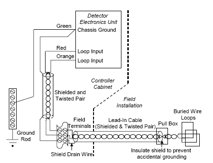 Figure 5-1. Drawing shows loop wire, pull box, lead-in cable, and connection to electronics unit located in the controller cabinet. Shields, twisted pair wires, and ground points are indicated for lead-in cable and internal controller wires.