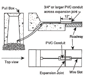 Figure 5-21. Loop lead-in wire placement in conduit at roadway-curb interface. Drawing showing the conduit size and installation details as used to connect the wire in the sawcut to the pull box. A 12-inch (30.5-centimeter) section of 3/4-inch (1.9-centimeter) diameter or larger PVC pipe is placed across the expansion joint that connects the roadway to the curb section. 