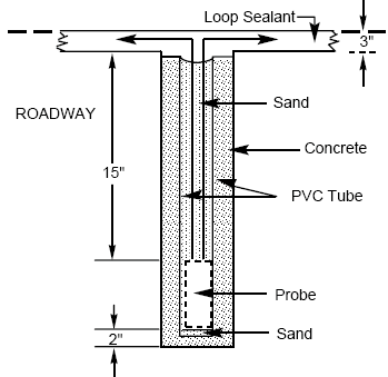 Figure 5-54. Standard plan for fluxgate magnetometer installation. Cross section drawing of hole into which magnetometer is inserted showing recommended installation and sealing procedures. The probe is inserted into PVC tube at the bottom of which is 2 inches (5.1 centimeters) of sand. An additional 15 inches (38.1 centimeters) of sand is placed above the probe. The PVC tube is sealed into the hole with concrete. Loop sealant is used to fill the cut that contains the lead-in wires. 